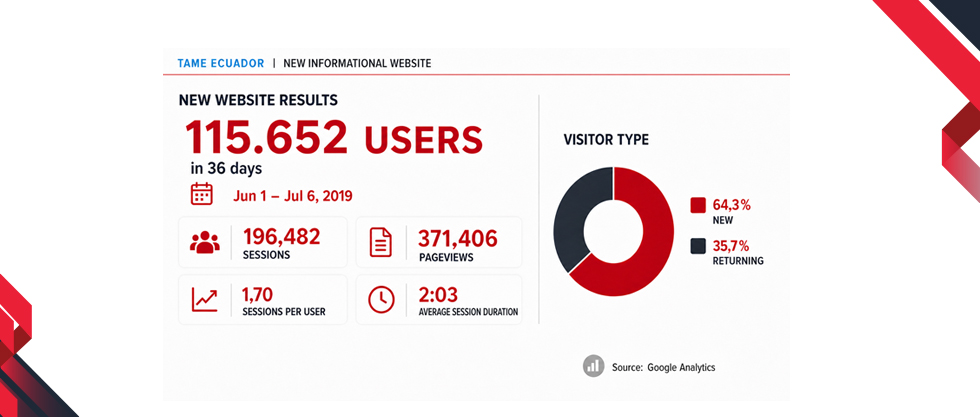 Tame Ecuador web analytics report showing 115,652 users during a 36-day period